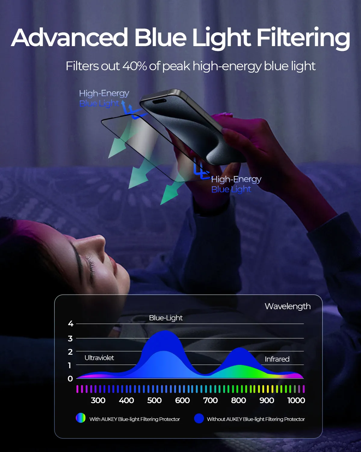 AUKEY Super Clear Blue Light Filtering Screen Protector iPhone 15 Pro Max Transparent