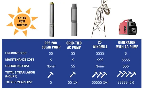 Windmill to Solar Kit For Livestock - 2" & 3" Solar Water Pumps for Windmills